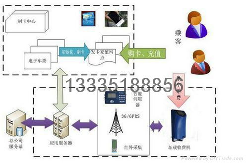 公交IC卡收費系統