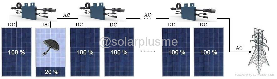 1kw 3kw 5kw 8kw 10kw Solar Power for Home - Micro Inverter for every panel 5