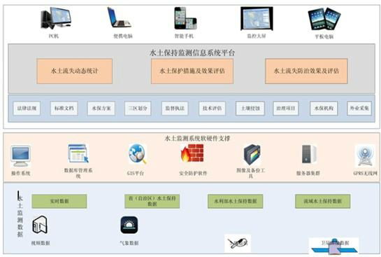 水土保持信息化系统