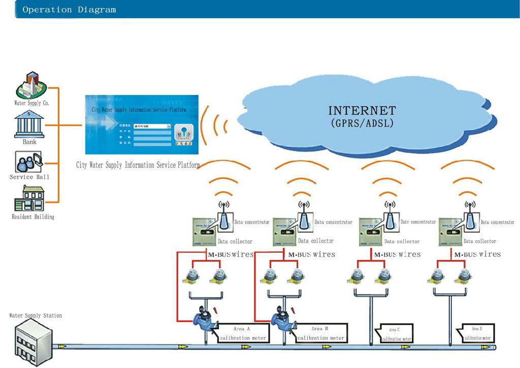 City Water Supply Cloud Computation Service Platform