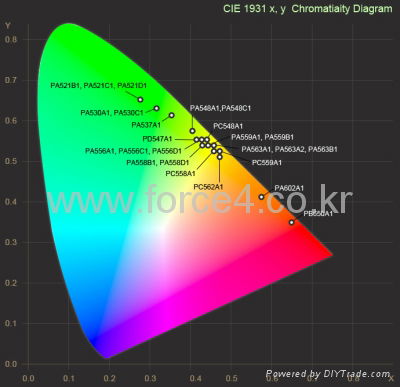 LED phosphor powder 2