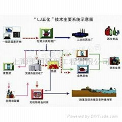 垃圾无害化处理