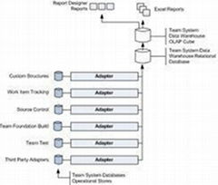 Analytical Reporting Of Transactional Data