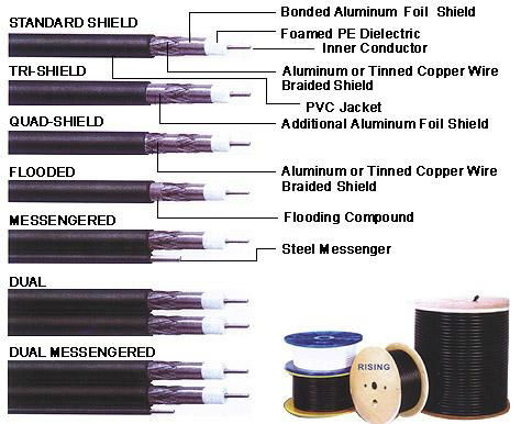 Coaxial cable 3