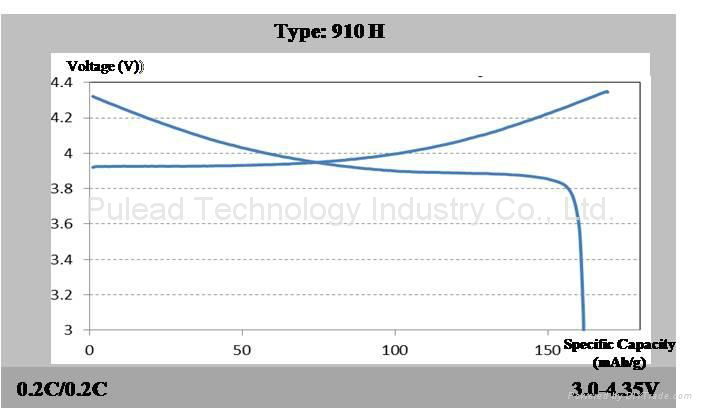 Lithium Cobalt Oxide (LCO) - 910H / 4.35V  2