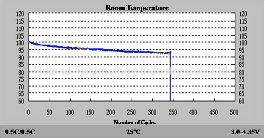 Lithium Cobalt Oxide (LCO) - 910H / 4.35V  3