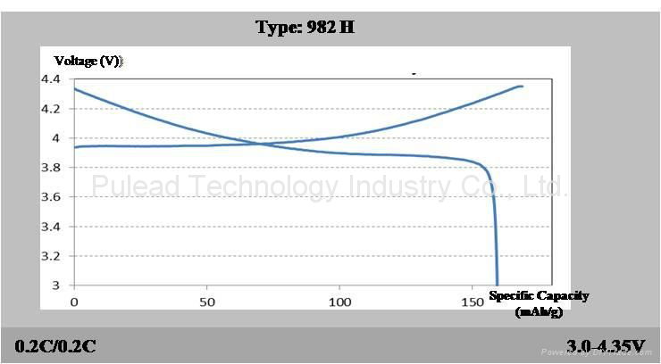 Lithium Cobalt Oxide (LCO) - 982H / 4.35V 2