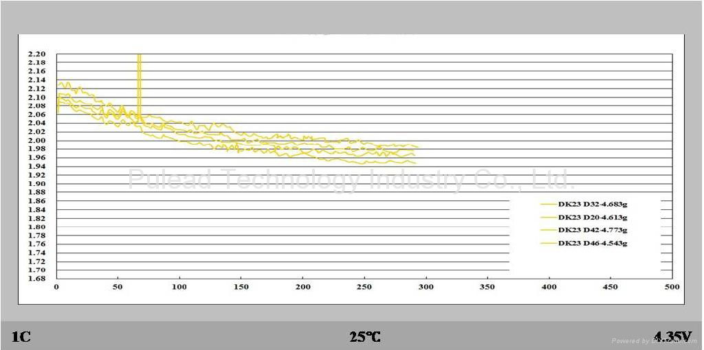 Lithium Cobalt Oxide (LCO) - 982H / 4.35V 3