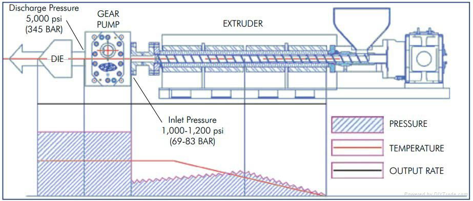 Extrusion Gear Pump for film extruder 2