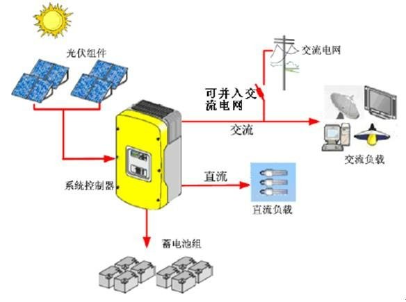 Solar PV for auxiliary service power demand
