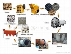 ceramic sand production line for sale in Syria