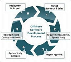 Software Development Outsourcing