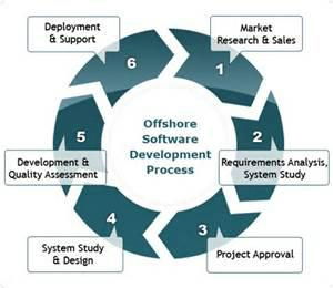 Software Development Outsourcing