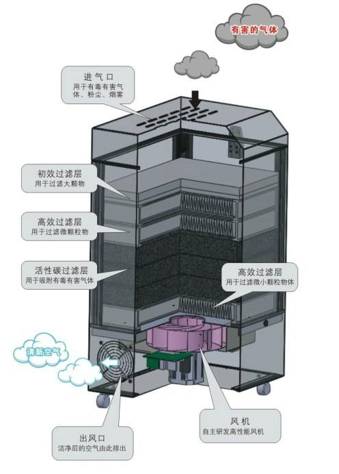 焊锡烟尘过滤设备 2