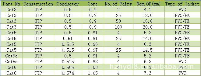 NETWORK CABLE CAT3 5