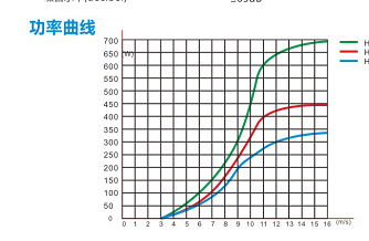 300W-600W Wind Turbine 4