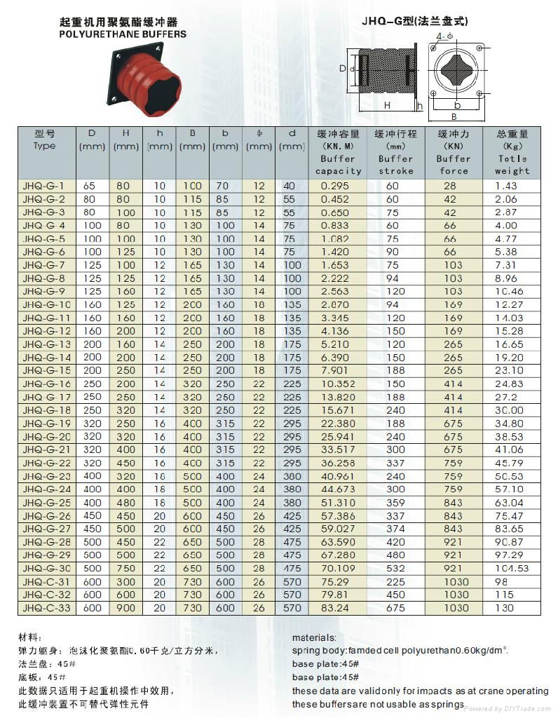 Polyurethane buffer 2