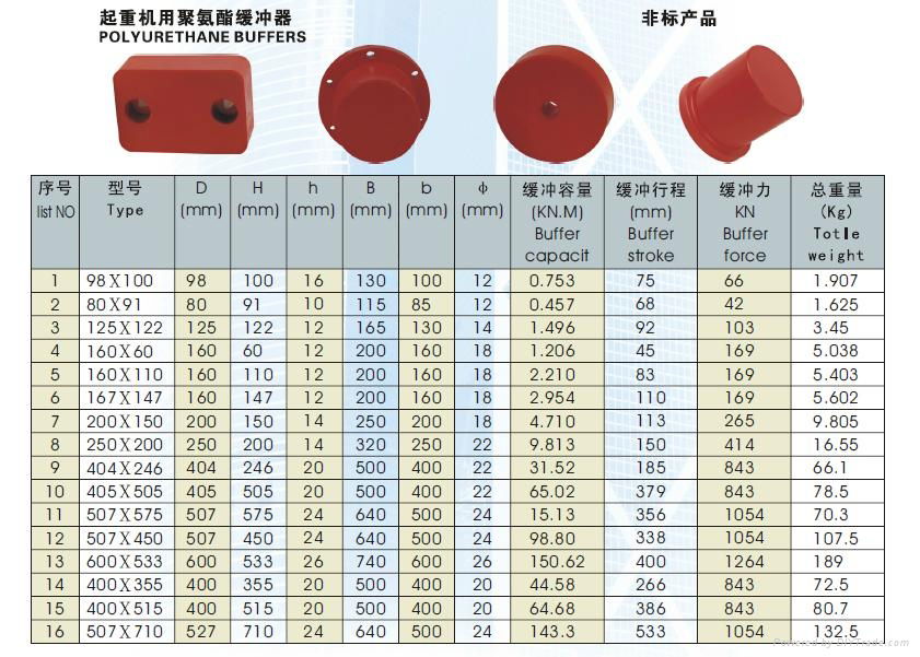 Polyurethane buffer 2