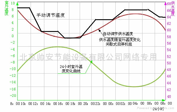 SAFSFW-1-V2.0分時分溫控制器 3