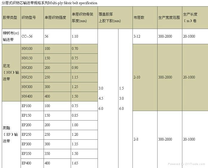 Multi-Ply Fabric Rubber Conveyor Belt (EP/NN/CC) 5