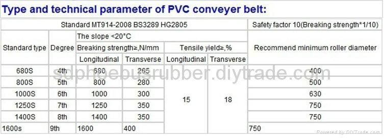 PVC/PVG Solid Woven Conveyor Belt Made In China 3