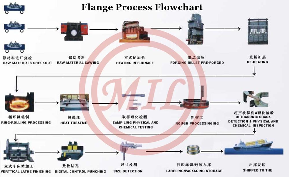 Asme Ansi B16 5 Astm A350 Iso 3 Nps1 2 Nps24 Flange China