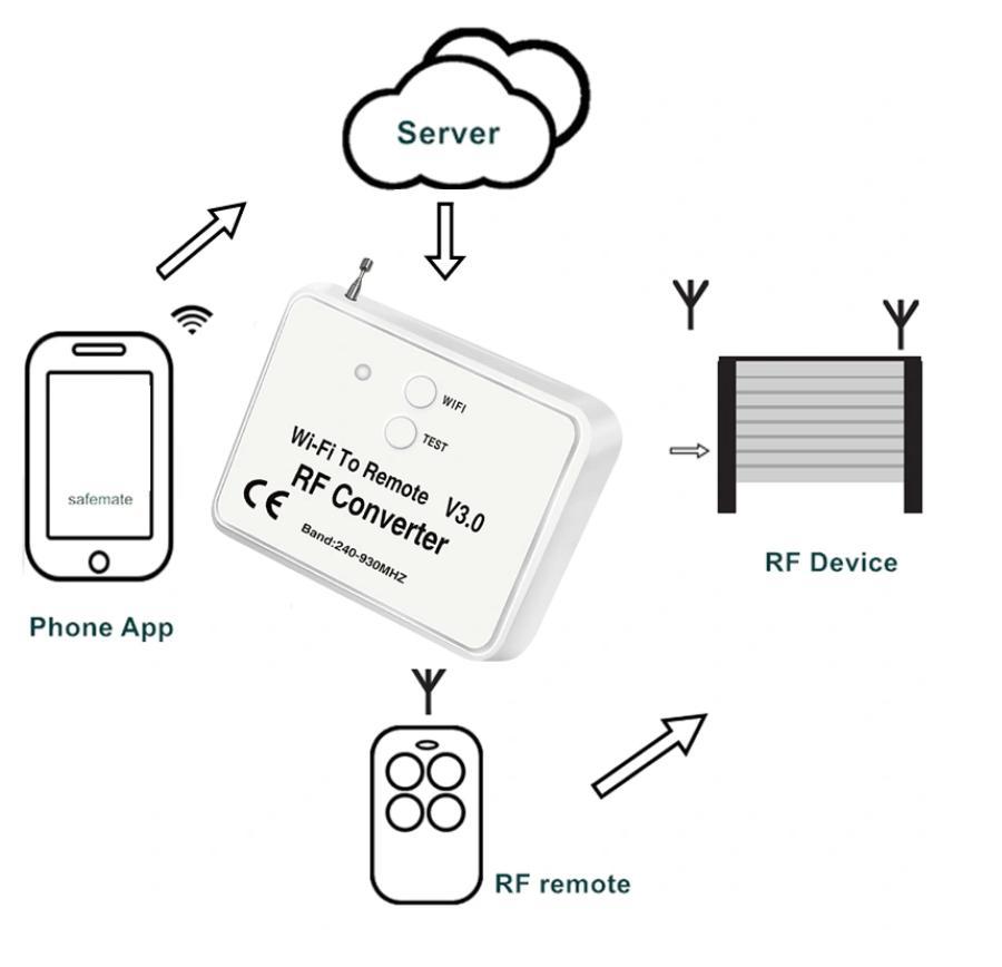 WIFI2RF