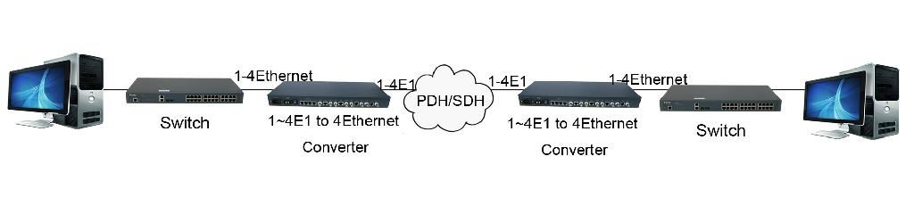 EOP 4E1 to Ethernet converter 4