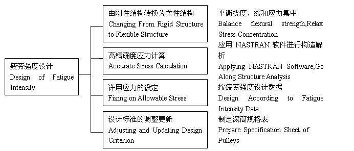 the design emphases of flexible           pulleys are as follows