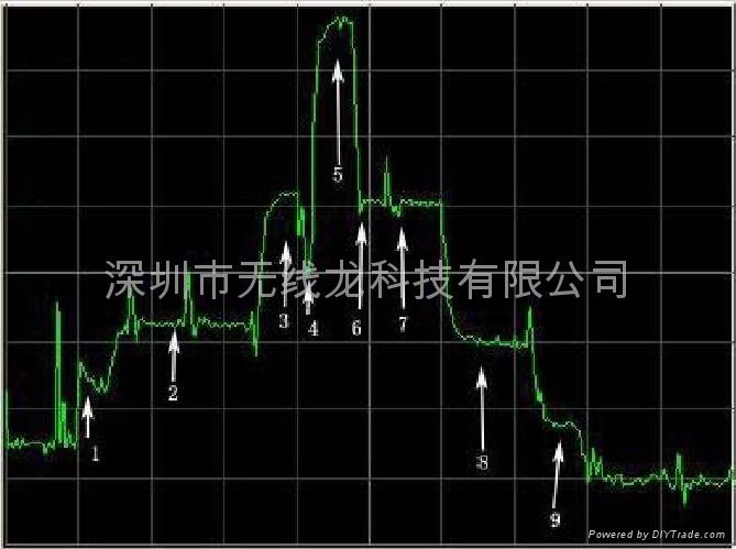 工业级长距离ZigBee无线模块 2