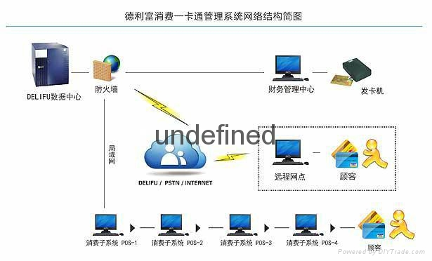 消費一卡通系統 3