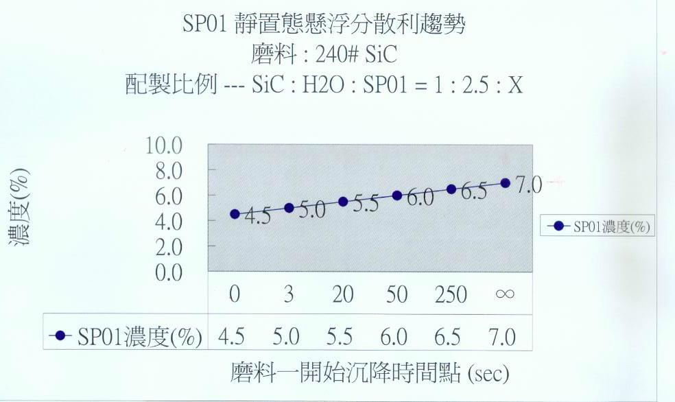 Suspension Lapping Vechicle(Abrasive Suspension Agent)