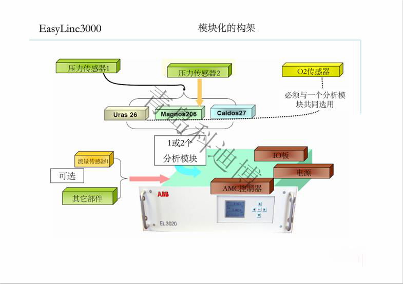 供应ABB EL3020气体分析仪 5