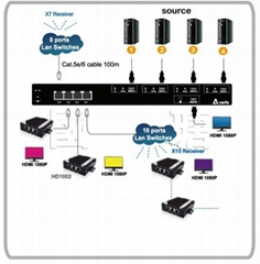 4*4 HDMI2.0 Matrix switch extender