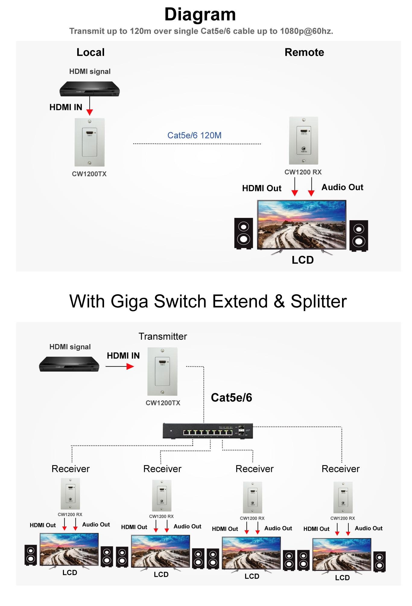 Wall Plate 1080P HDMI Over IP Extender
