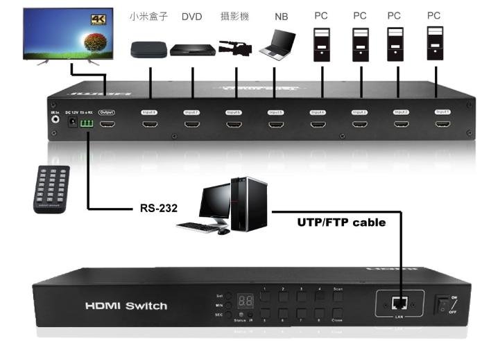 8* 8 4K HDMI2.0 Matrix Switch Splitter