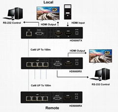 4K30HZ HDMI Daisy Chain over IP Extender