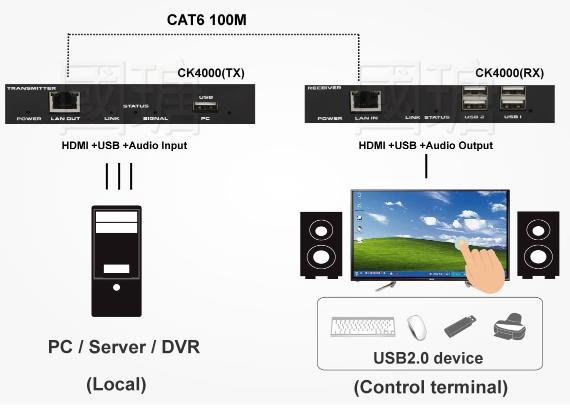 4K HDMI + USB Hub + Audio电脑延长管理器 2