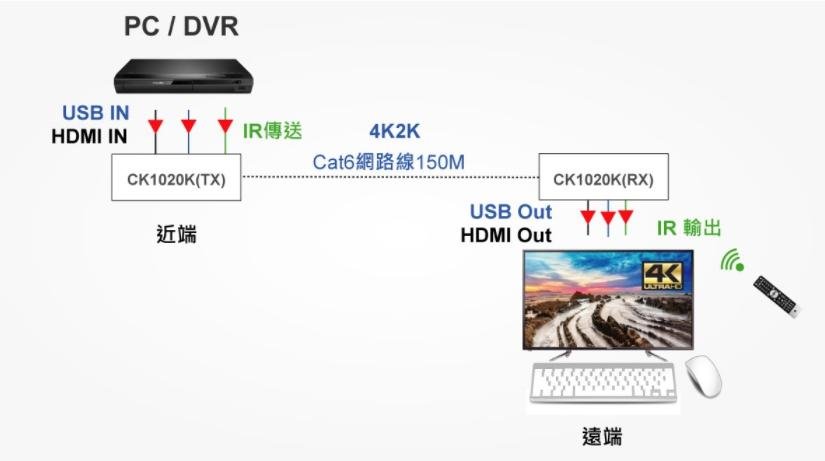 HDMI USB鍵鼠延長管理器-150米