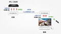 HDMI USB键鼠延长管理器-150米