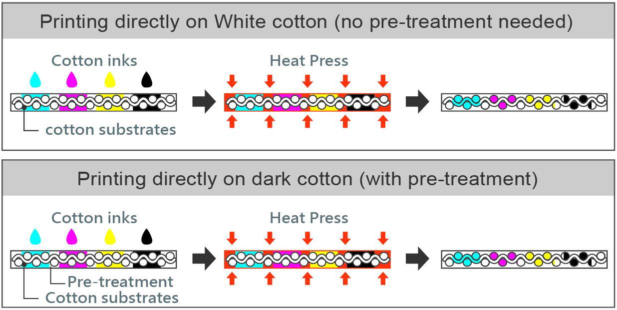 CHROMOINK Cotton ink For Epson DX5 print head and DTG Printer 4