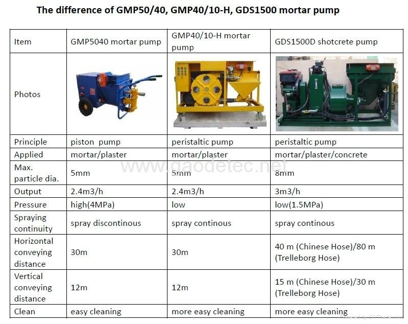 GDS1500G with CE ISO small foam concrete pump 5