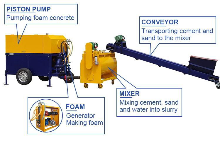 foam cement machine