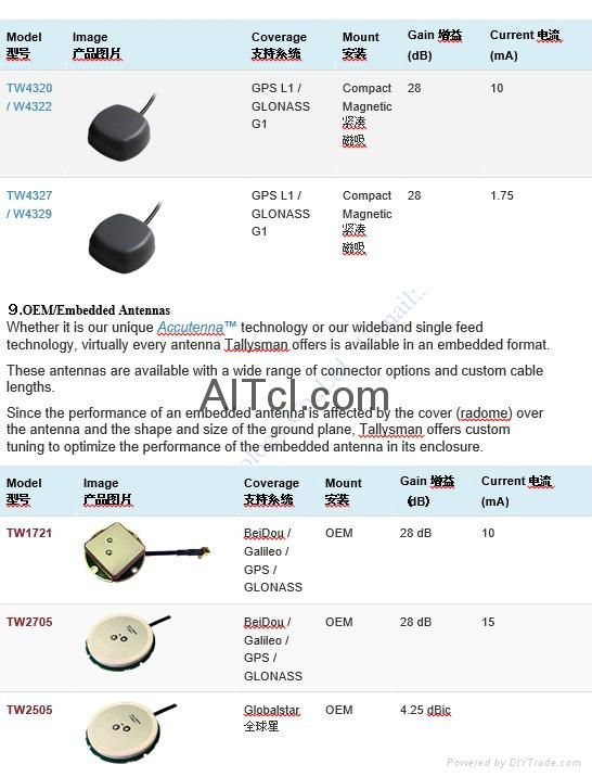 TW1421 Dual Feed Embedded GPS/GLONASS Antenna 3