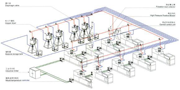 中央供料系統 中央集中系統 全自動上料機 全自動供料機