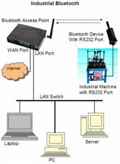 Industrial Bluetooth