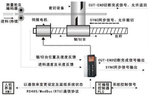 VEC-VBF 追剪專用伺服