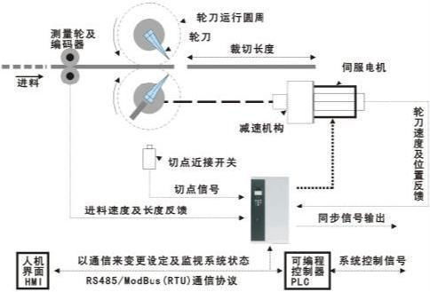 VEC-VBR  轮切专用型伺服