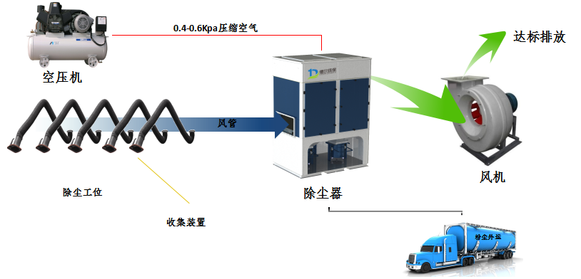 中央式煙塵淨化系統集塵工作台 5