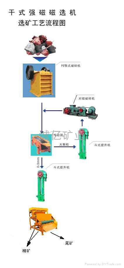 漢中誠億干式強磁褐鐵礦磁選機 2